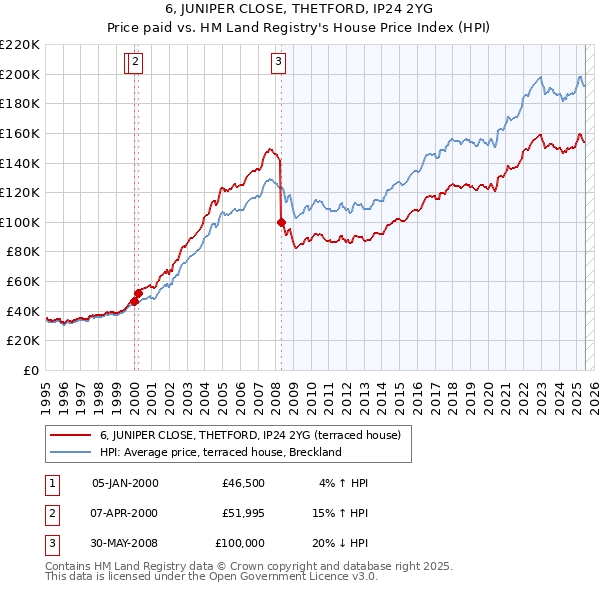 6, JUNIPER CLOSE, THETFORD, IP24 2YG: Price paid vs HM Land Registry's House Price Index