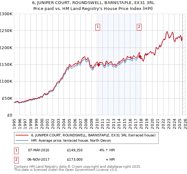 6, JUNIPER COURT, ROUNDSWELL, BARNSTAPLE, EX31 3RL: Price paid vs HM Land Registry's House Price Index