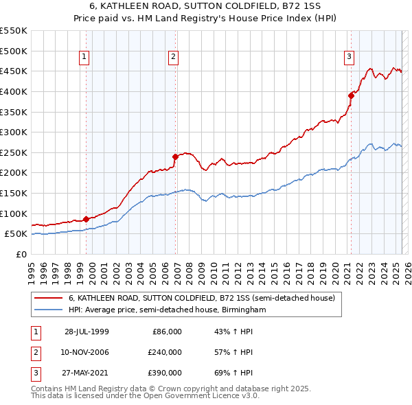 6, KATHLEEN ROAD, SUTTON COLDFIELD, B72 1SS: Price paid vs HM Land Registry's House Price Index