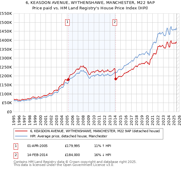 6, KEASDON AVENUE, WYTHENSHAWE, MANCHESTER, M22 9AP: Price paid vs HM Land Registry's House Price Index