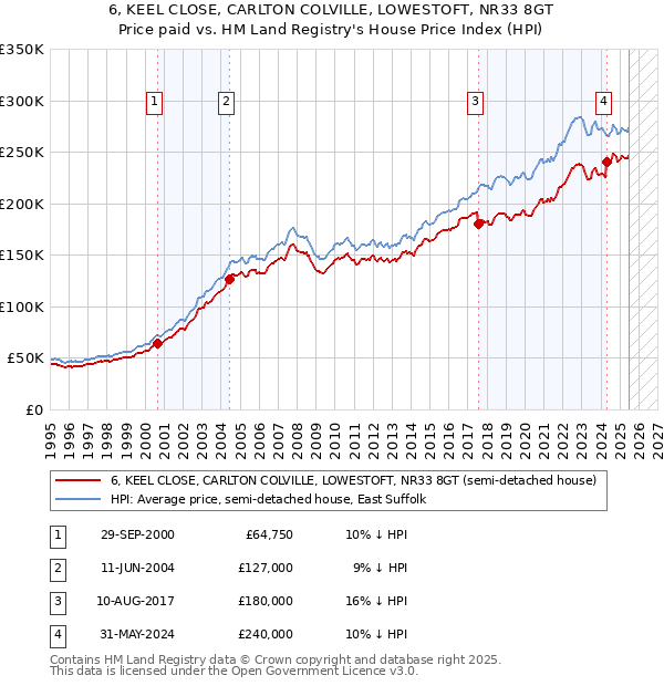 6, KEEL CLOSE, CARLTON COLVILLE, LOWESTOFT, NR33 8GT: Price paid vs HM Land Registry's House Price Index