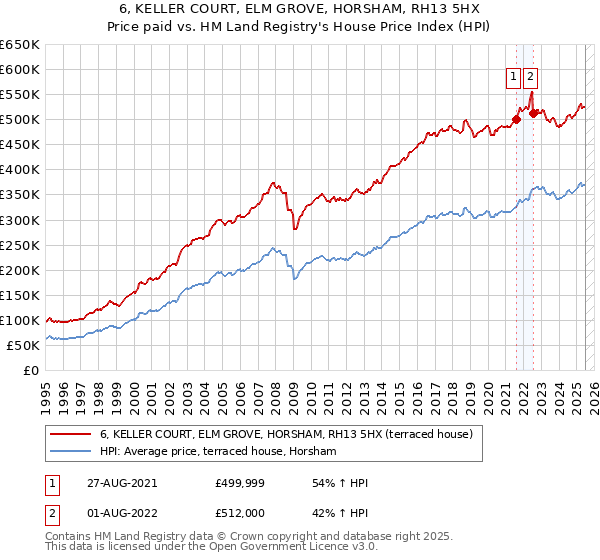 6, KELLER COURT, ELM GROVE, HORSHAM, RH13 5HX: Price paid vs HM Land Registry's House Price Index
