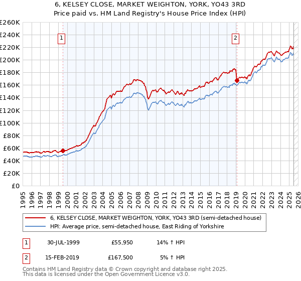 6, KELSEY CLOSE, MARKET WEIGHTON, YORK, YO43 3RD: Price paid vs HM Land Registry's House Price Index