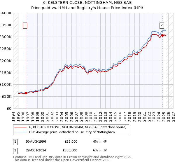 6, KELSTERN CLOSE, NOTTINGHAM, NG8 6AE: Price paid vs HM Land Registry's House Price Index