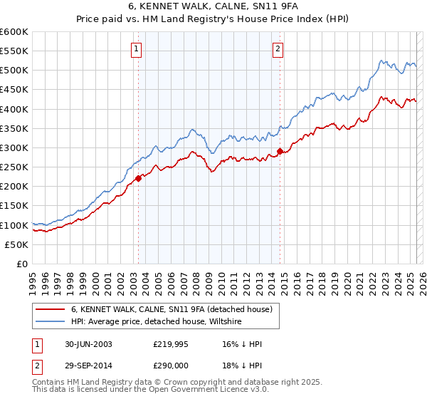 6, KENNET WALK, CALNE, SN11 9FA: Price paid vs HM Land Registry's House Price Index