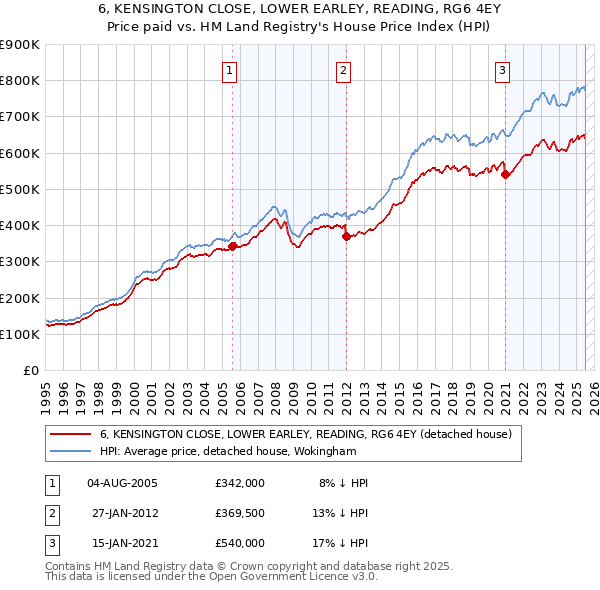 6, KENSINGTON CLOSE, LOWER EARLEY, READING, RG6 4EY: Price paid vs HM Land Registry's House Price Index