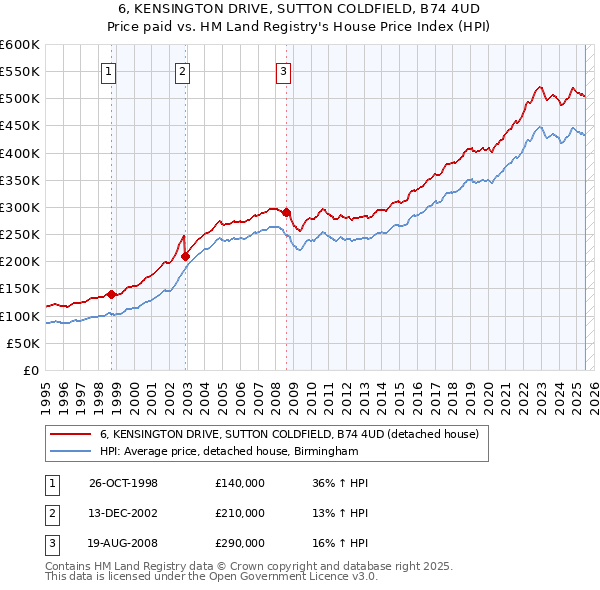 6, KENSINGTON DRIVE, SUTTON COLDFIELD, B74 4UD: Price paid vs HM Land Registry's House Price Index