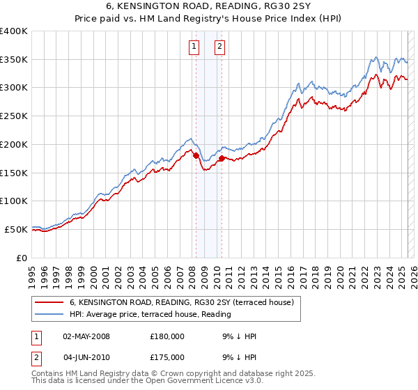 6, KENSINGTON ROAD, READING, RG30 2SY: Price paid vs HM Land Registry's House Price Index