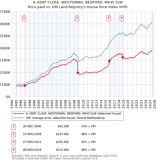 6, KENT CLOSE, WESTONING, BEDFORD, MK45 5LW: Price paid vs HM Land Registry's House Price Index