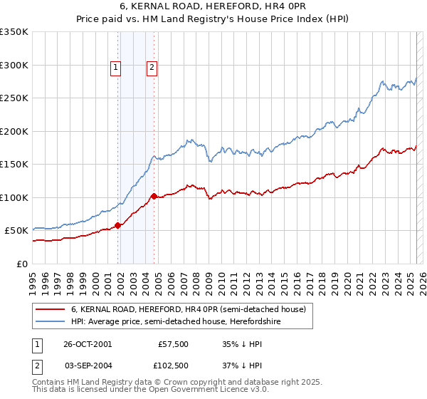 6, KERNAL ROAD, HEREFORD, HR4 0PR: Price paid vs HM Land Registry's House Price Index