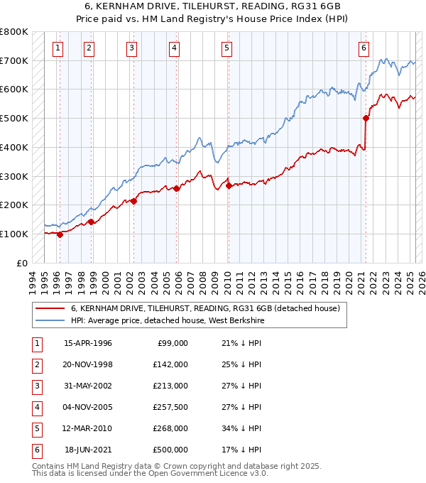 6, KERNHAM DRIVE, TILEHURST, READING, RG31 6GB: Price paid vs HM Land Registry's House Price Index