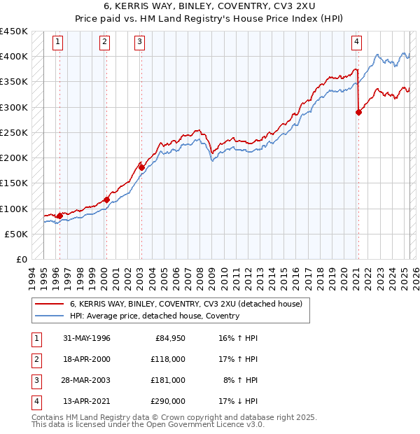 6, KERRIS WAY, BINLEY, COVENTRY, CV3 2XU: Price paid vs HM Land Registry's House Price Index