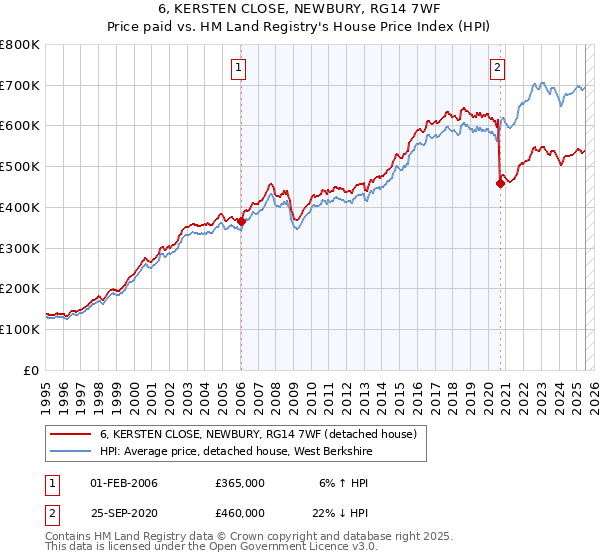 6, KERSTEN CLOSE, NEWBURY, RG14 7WF: Price paid vs HM Land Registry's House Price Index