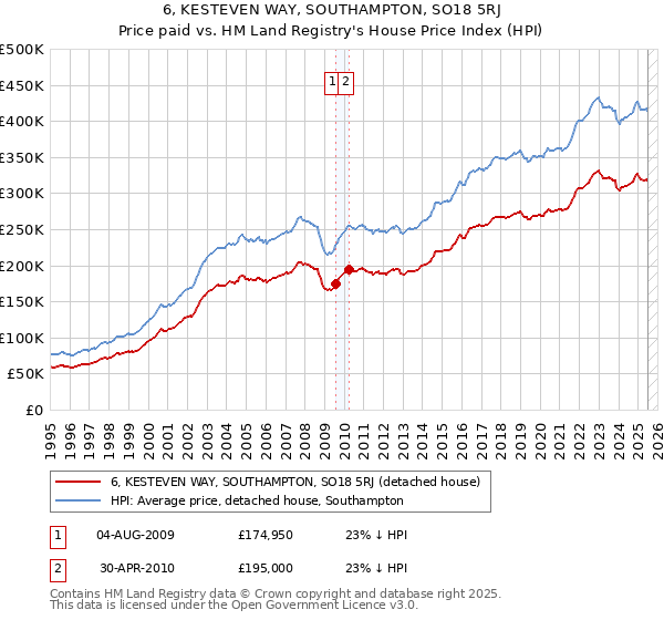 6, KESTEVEN WAY, SOUTHAMPTON, SO18 5RJ: Price paid vs HM Land Registry's House Price Index