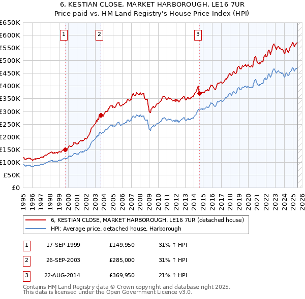 6, KESTIAN CLOSE, MARKET HARBOROUGH, LE16 7UR: Price paid vs HM Land Registry's House Price Index