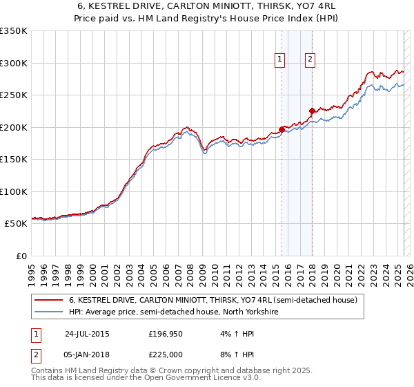 6, KESTREL DRIVE, CARLTON MINIOTT, THIRSK, YO7 4RL: Price paid vs HM Land Registry's House Price Index