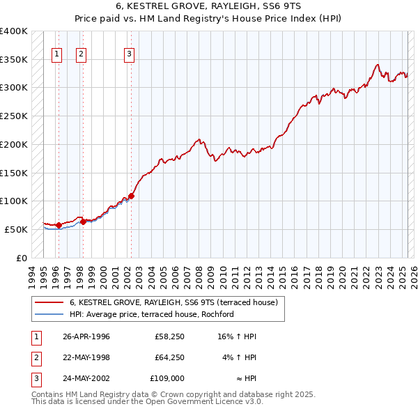 6, KESTREL GROVE, RAYLEIGH, SS6 9TS: Price paid vs HM Land Registry's House Price Index