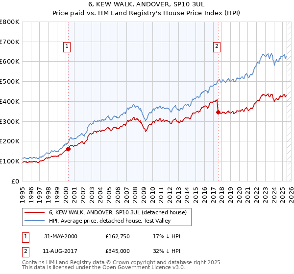 6, KEW WALK, ANDOVER, SP10 3UL: Price paid vs HM Land Registry's House Price Index