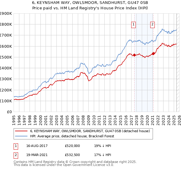 6, KEYNSHAM WAY, OWLSMOOR, SANDHURST, GU47 0SB: Price paid vs HM Land Registry's House Price Index