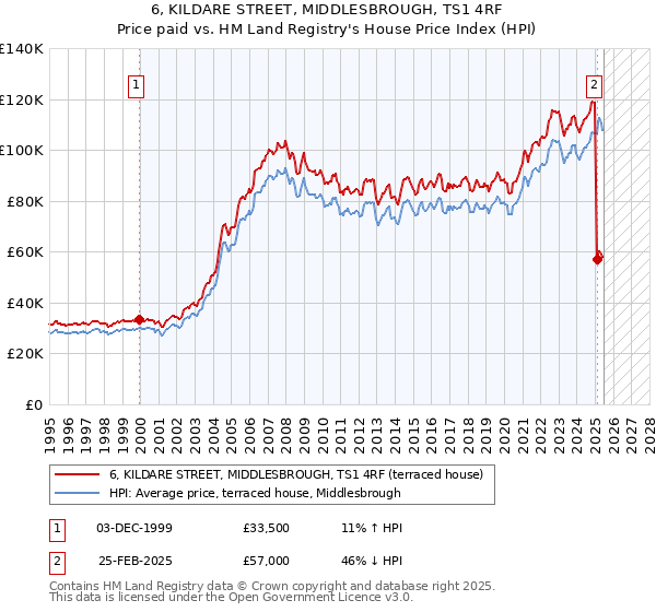 6, KILDARE STREET, MIDDLESBROUGH, TS1 4RF: Price paid vs HM Land Registry's House Price Index