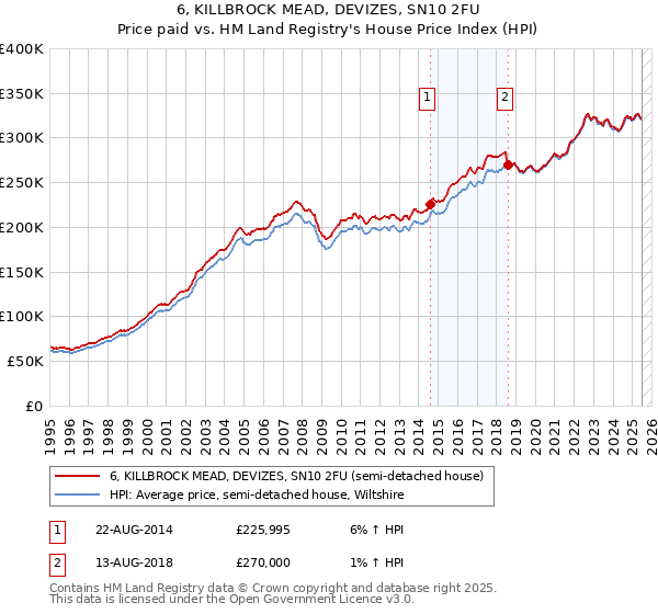 6, KILLBROCK MEAD, DEVIZES, SN10 2FU: Price paid vs HM Land Registry's House Price Index