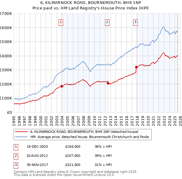 6, KILMARNOCK ROAD, BOURNEMOUTH, BH9 1NP: Price paid vs HM Land Registry's House Price Index