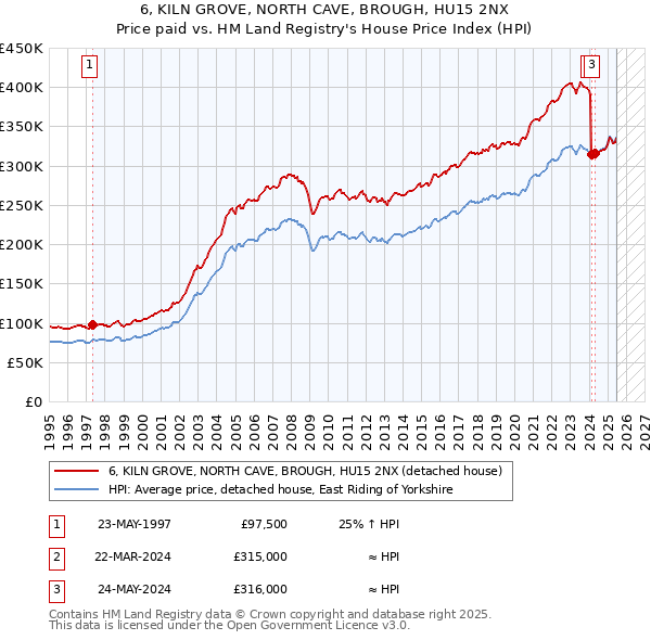 6, KILN GROVE, NORTH CAVE, BROUGH, HU15 2NX: Price paid vs HM Land Registry's House Price Index