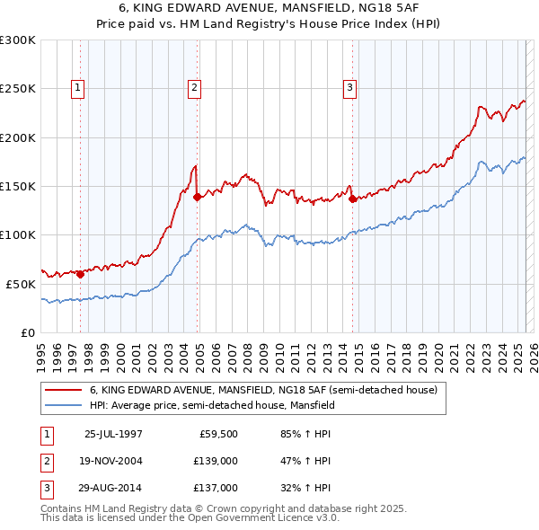 6, KING EDWARD AVENUE, MANSFIELD, NG18 5AF: Price paid vs HM Land Registry's House Price Index