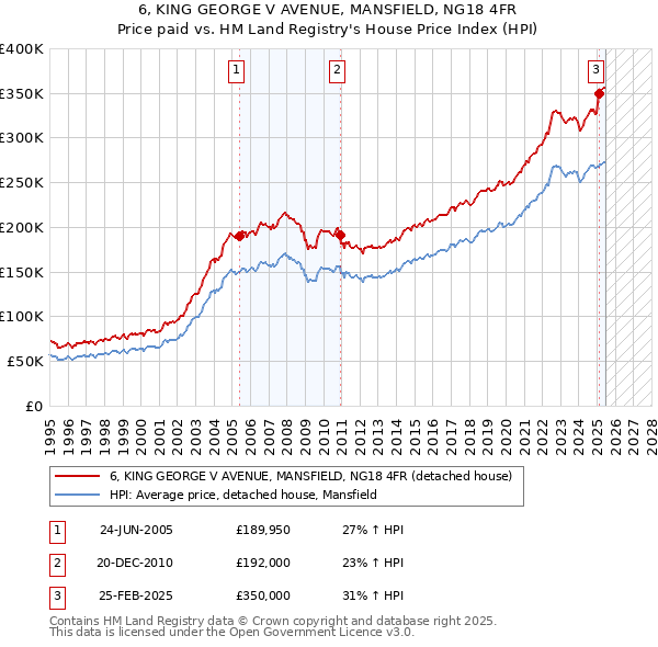 6, KING GEORGE V AVENUE, MANSFIELD, NG18 4FR: Price paid vs HM Land Registry's House Price Index