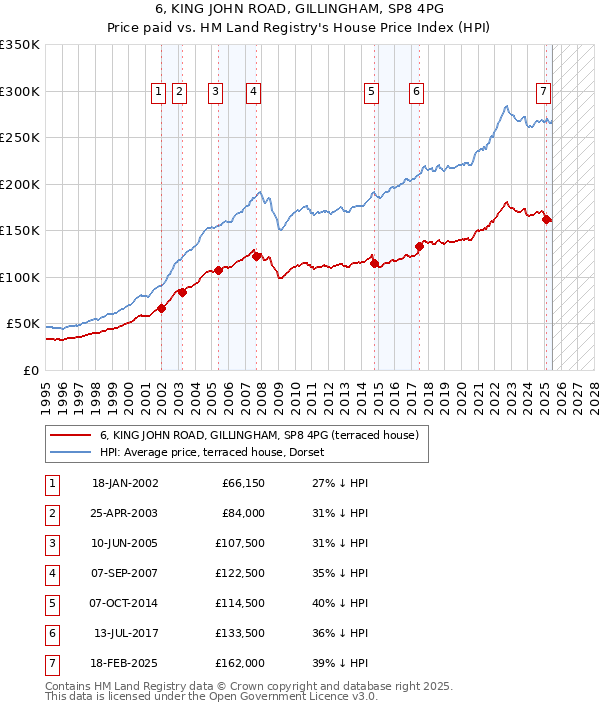 6, KING JOHN ROAD, GILLINGHAM, SP8 4PG: Price paid vs HM Land Registry's House Price Index