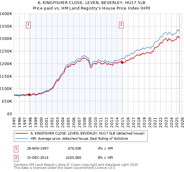 6, KINGFISHER CLOSE, LEVEN, BEVERLEY, HU17 5LB: Price paid vs HM Land Registry's House Price Index