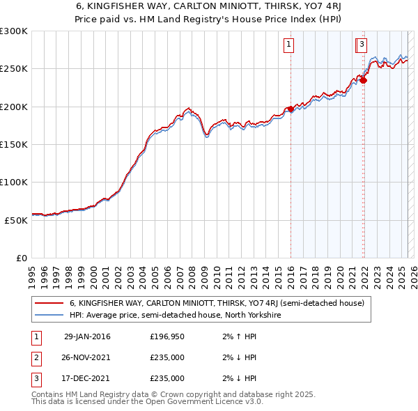 6, KINGFISHER WAY, CARLTON MINIOTT, THIRSK, YO7 4RJ: Price paid vs HM Land Registry's House Price Index