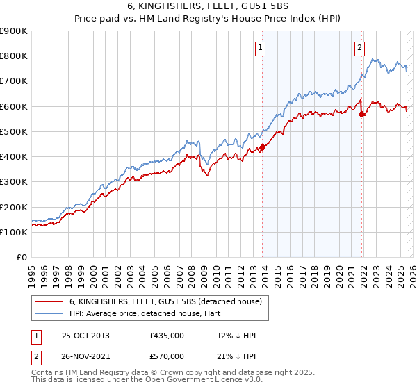 6, KINGFISHERS, FLEET, GU51 5BS: Price paid vs HM Land Registry's House Price Index