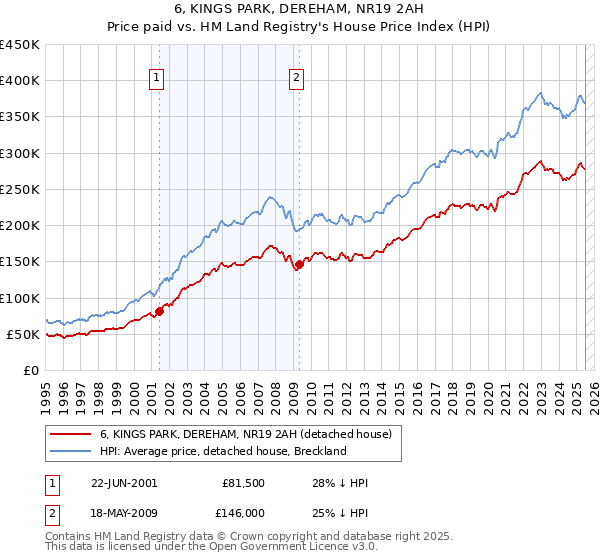 6, KINGS PARK, DEREHAM, NR19 2AH: Price paid vs HM Land Registry's House Price Index