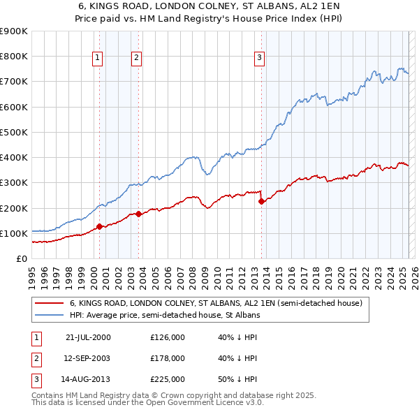 6, KINGS ROAD, LONDON COLNEY, ST ALBANS, AL2 1EN: Price paid vs HM Land Registry's House Price Index