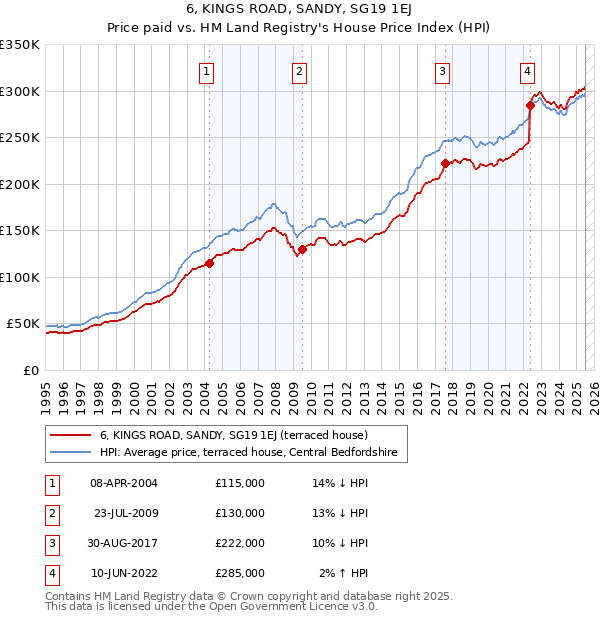 6, KINGS ROAD, SANDY, SG19 1EJ: Price paid vs HM Land Registry's House Price Index