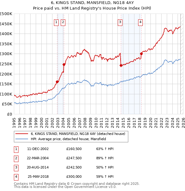 6, KINGS STAND, MANSFIELD, NG18 4AY: Price paid vs HM Land Registry's House Price Index