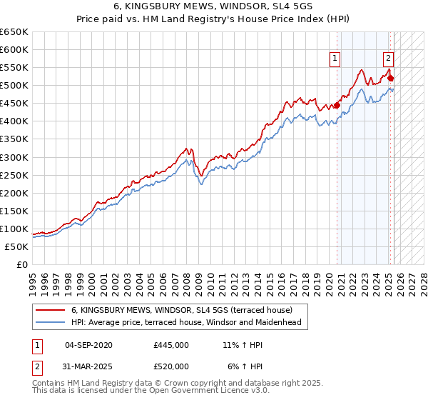 6, KINGSBURY MEWS, WINDSOR, SL4 5GS: Price paid vs HM Land Registry's House Price Index