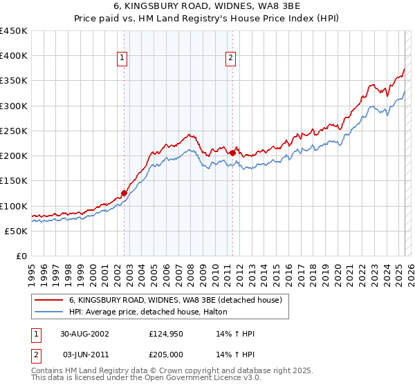 6, KINGSBURY ROAD, WIDNES, WA8 3BE: Price paid vs HM Land Registry's House Price Index