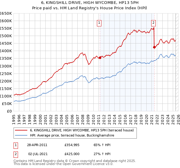 6, KINGSHILL DRIVE, HIGH WYCOMBE, HP13 5PH: Price paid vs HM Land Registry's House Price Index