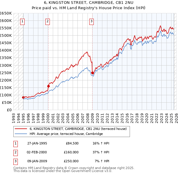 6, KINGSTON STREET, CAMBRIDGE, CB1 2NU: Price paid vs HM Land Registry's House Price Index