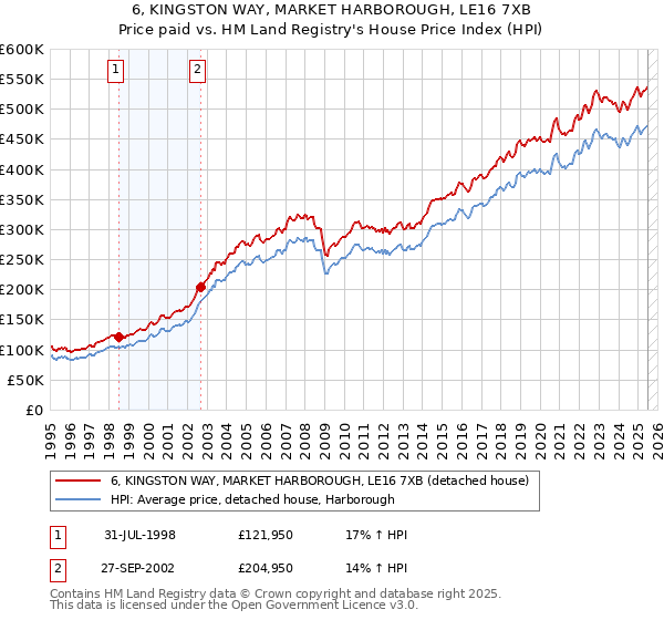 6, KINGSTON WAY, MARKET HARBOROUGH, LE16 7XB: Price paid vs HM Land Registry's House Price Index