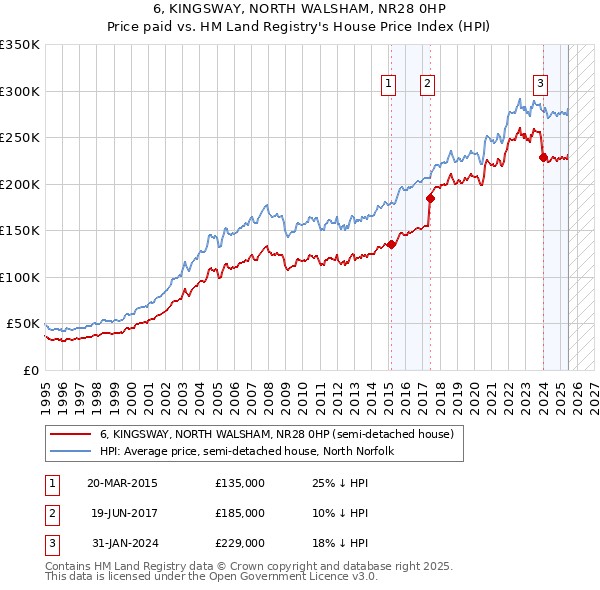 6, KINGSWAY, NORTH WALSHAM, NR28 0HP: Price paid vs HM Land Registry's House Price Index