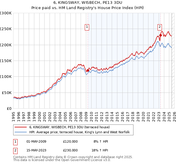 6, KINGSWAY, WISBECH, PE13 3DU: Price paid vs HM Land Registry's House Price Index