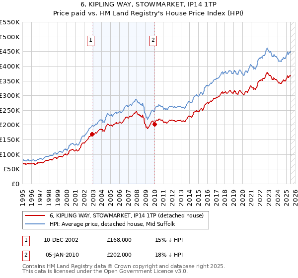 6, KIPLING WAY, STOWMARKET, IP14 1TP: Price paid vs HM Land Registry's House Price Index