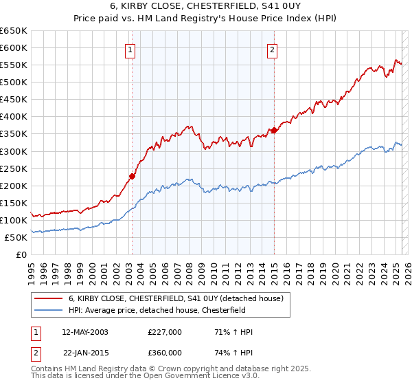 6, KIRBY CLOSE, CHESTERFIELD, S41 0UY: Price paid vs HM Land Registry's House Price Index