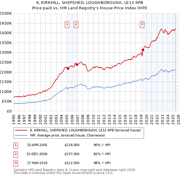 6, KIRKHILL, SHEPSHED, LOUGHBOROUGH, LE12 9PB: Price paid vs HM Land Registry's House Price Index