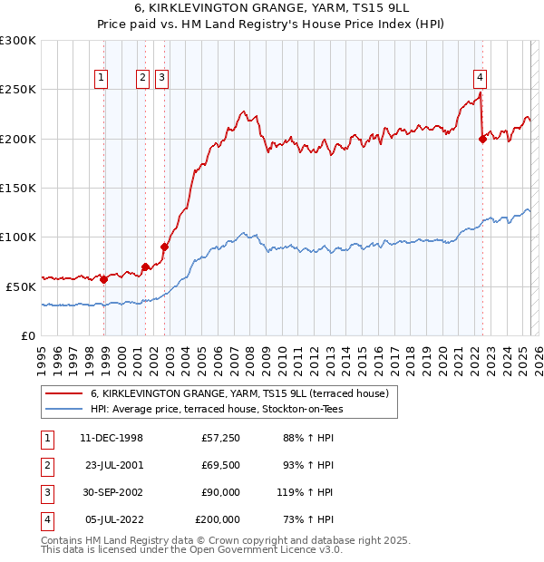 6, KIRKLEVINGTON GRANGE, YARM, TS15 9LL: Price paid vs HM Land Registry's House Price Index
