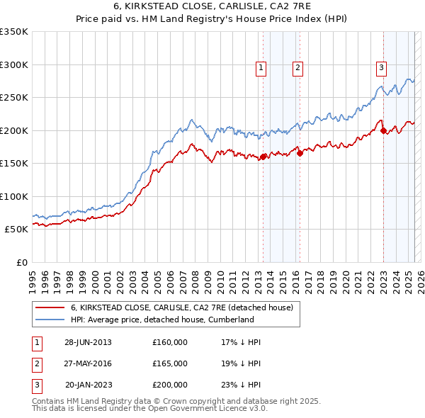 6, KIRKSTEAD CLOSE, CARLISLE, CA2 7RE: Price paid vs HM Land Registry's House Price Index