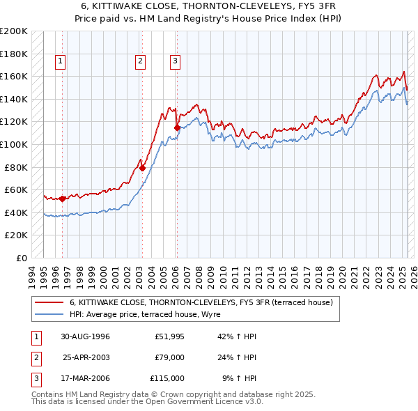 6, KITTIWAKE CLOSE, THORNTON-CLEVELEYS, FY5 3FR: Price paid vs HM Land Registry's House Price Index